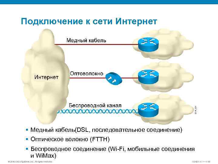 Подключение к сети Интернет § Медный кабель(DSL, последовательное соединение) § Оптическое волокно (FTTH) §