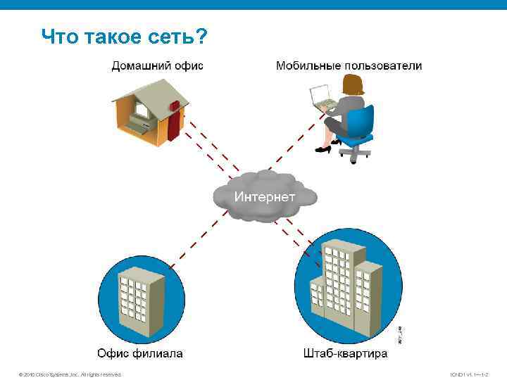 Что такое сеть? © 2010 Cisco Systems, Inc. All rights reserved. ICND 1 v