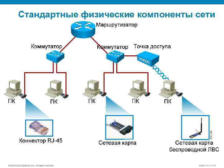 Стандартные физические компоненты сети © 2010 Cisco Systems, Inc. All rights reserved. ICND 1