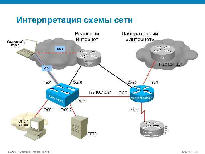 Интерпретация схемы сети © 2010 Cisco Systems, Inc. All rights reserved. ICND 1 v