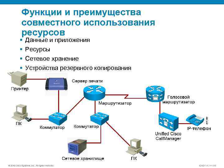 Функции и преимущества совместного использования ресурсов § § Данные и приложения Ресурсы Сетевое хранение