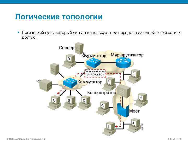 Логические топологии § Логический путь, который сигнал использует при передаче из одной точки сети