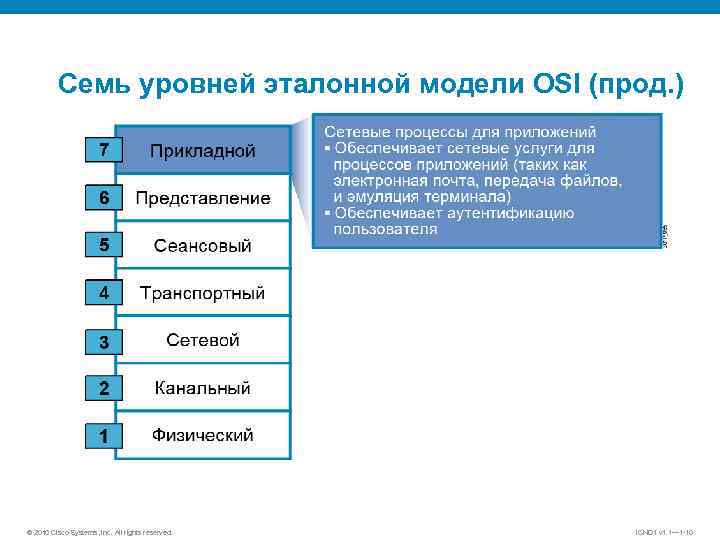 Семь уровней эталонной модели OSI (прод. ) © 2010 Cisco Systems, Inc. All rights