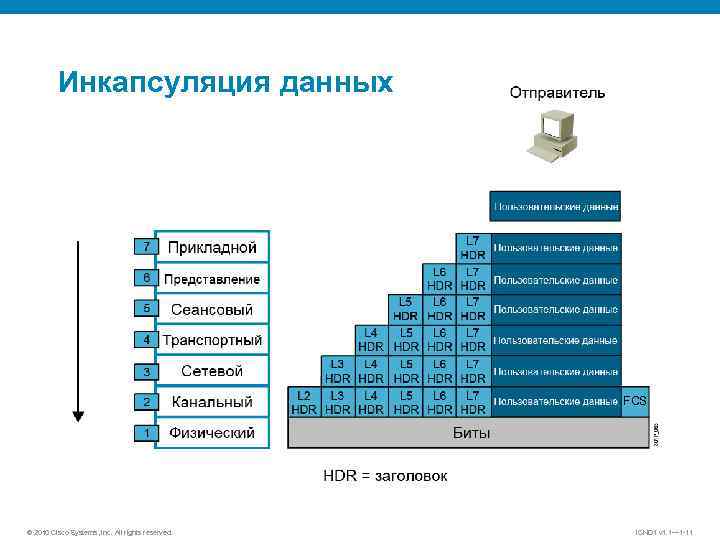 Инкапсуляция данных FCS © 2010 Cisco Systems, Inc. All rights reserved. ICND 1 v