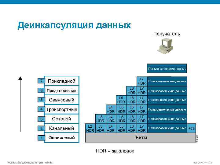 Деинкапсуляция данных © 2010 Cisco Systems, Inc. All rights reserved. ICND 1 v 1.