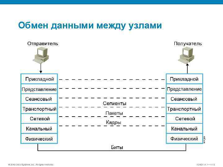 Схемы обмена данными