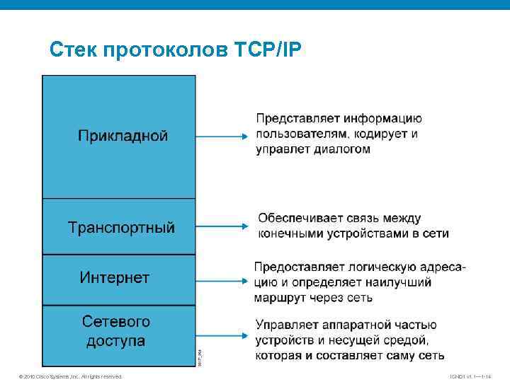 Стек протоколов TCP/IP © 2010 Cisco Systems, Inc. All rights reserved. ICND 1 v