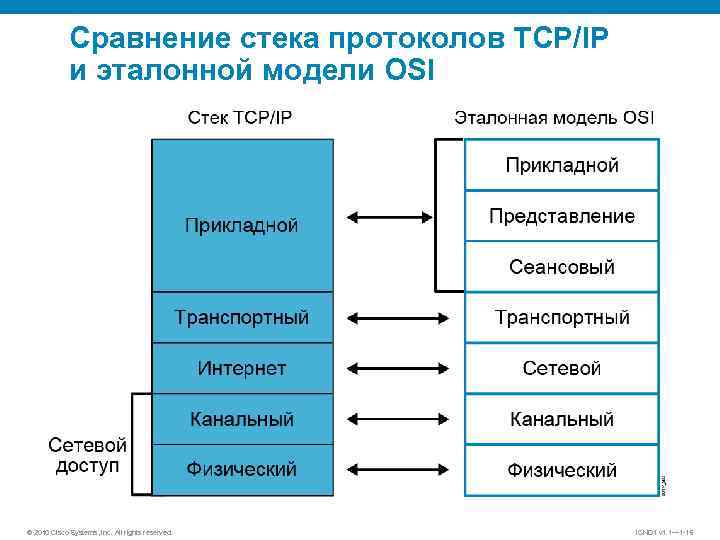 Сравнение стека протоколов TCP/IP и эталонной модели OSI © 2010 Cisco Systems, Inc. All