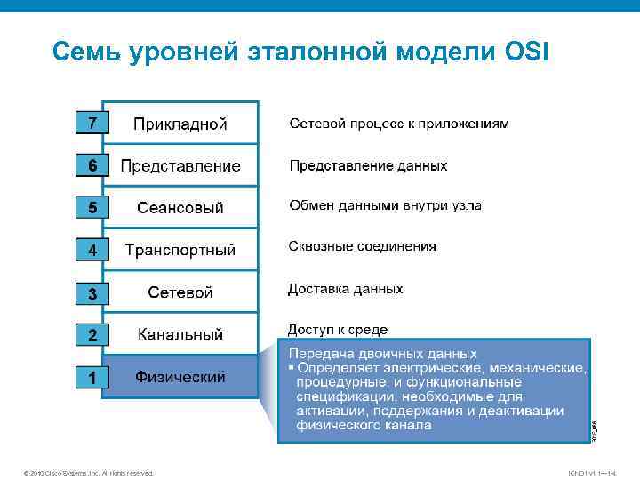 Семь уровней эталонной модели OSI © 2010 Cisco Systems, Inc. All rights reserved. ICND