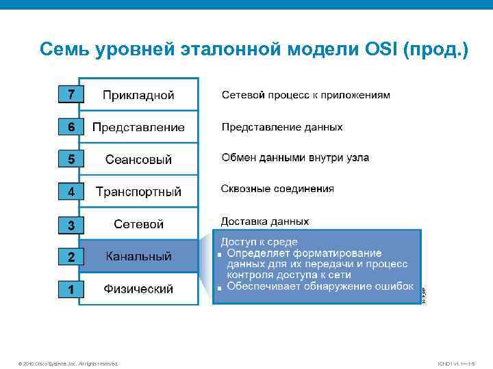 Семь уровней эталонной модели OSI (прод. ) © 2010 Cisco Systems, Inc. All rights