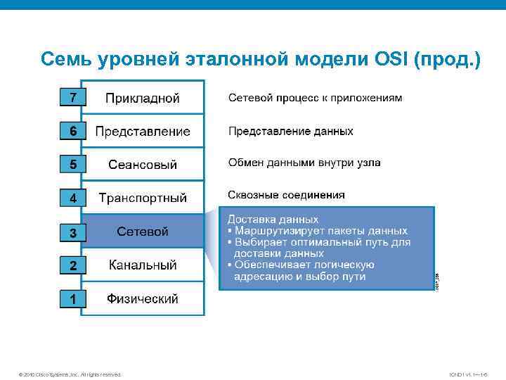 Эталонной сетевой модели osi. Сетевой уровень модели osi. Сетевая модель osi имеет семь уровней.. Сетевая модель osi Cisco. Уровни модели оси.