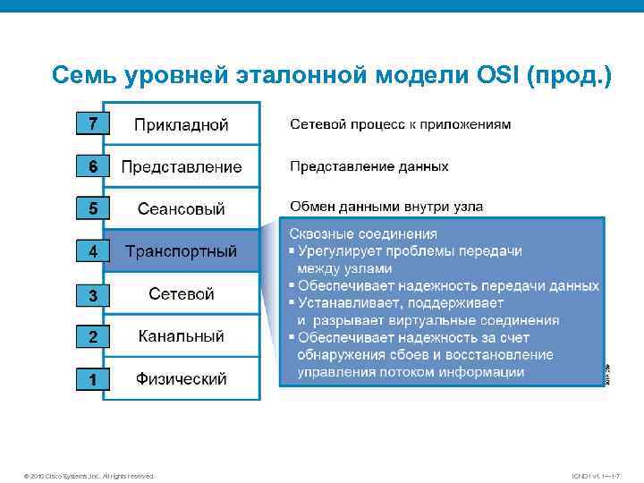 Семь уровней эталонной модели OSI (прод. ) © 2010 Cisco Systems, Inc. All rights