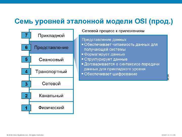 Семь уровней эталонной модели OSI (прод. ) © 2010 Cisco Systems, Inc. All rights