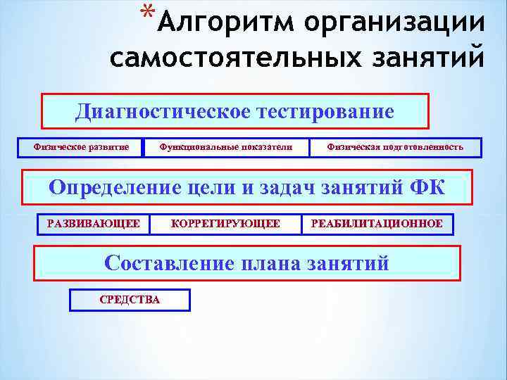 *Алгоритм организации самостоятельных занятий Диагностическое тестирование Физическое развитие Функциональные показатели Физическая подготовленность Определение цели