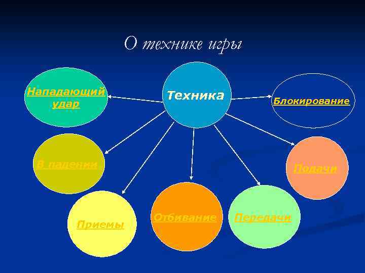 О технике игры Нападающий удар Техника Блокирование В падении Приемы Подачи Отбивание Передачи 