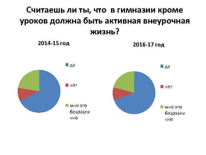 Считаешь ли ты, что в гимназии кроме уроков должна быть активная внеурочная жизнь? 2014