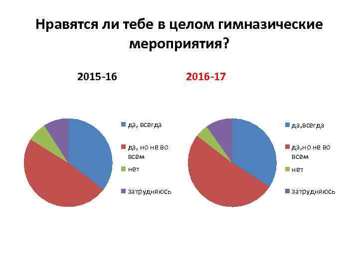 Нравятся ли тебе в целом гимназические мероприятия? 2015 -16 2016 -17 да, всегда да,