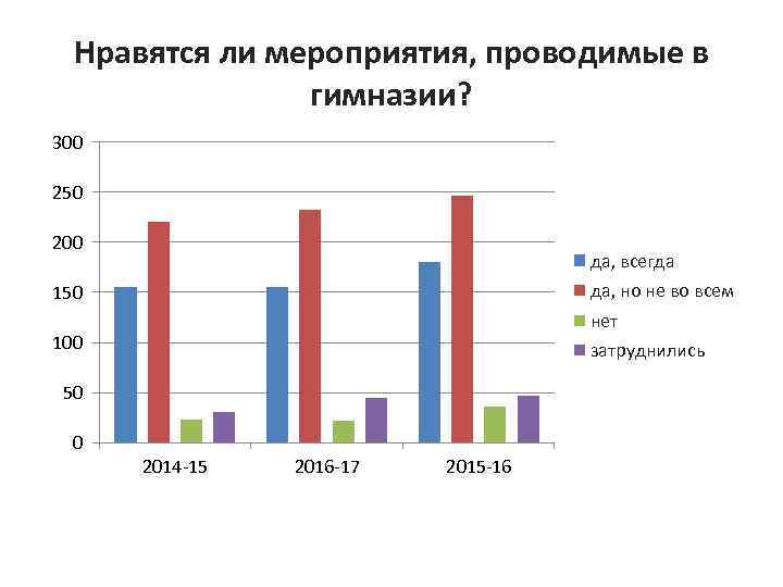 Нравятся ли мероприятия, проводимые в гимназии? 300 250 200 да, всегда да, но не