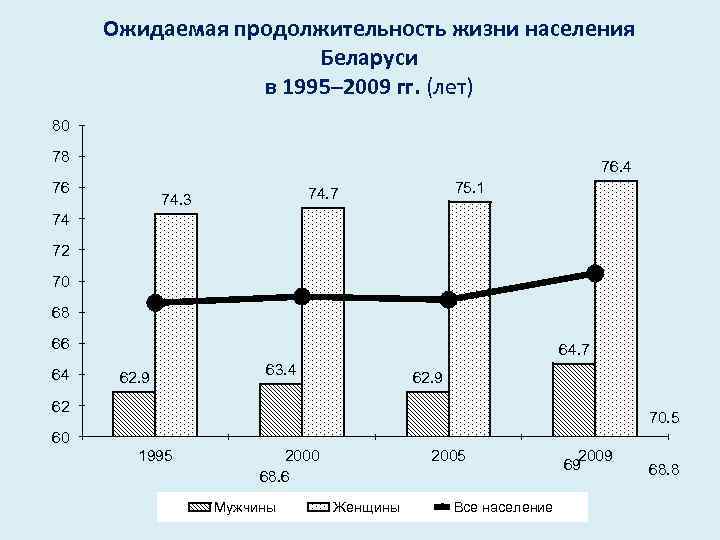 Ожидаемая продолжительность жизни населения Беларуси в 1995– 2009 гг. (лет) 80 78 76. 4