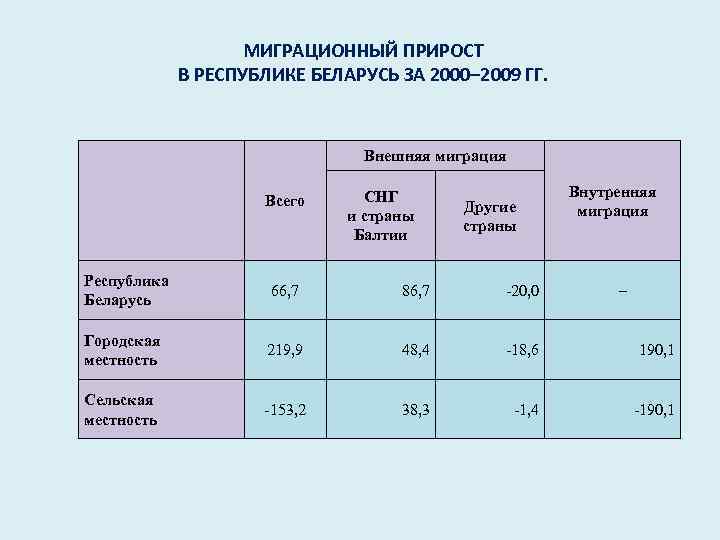 МИГРАЦИОННЫЙ ПРИРОСТ В РЕСПУБЛИКЕ БЕЛАРУСЬ ЗА 2000– 2009 ГГ. Внешняя миграция Всего СНГ и