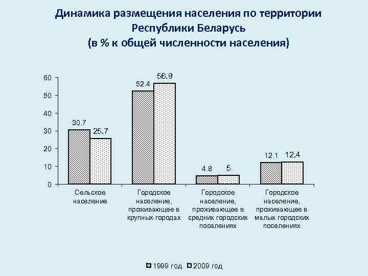 Динамика размещения населения по территории Республики Беларусь (в % к общей численности населения) 60