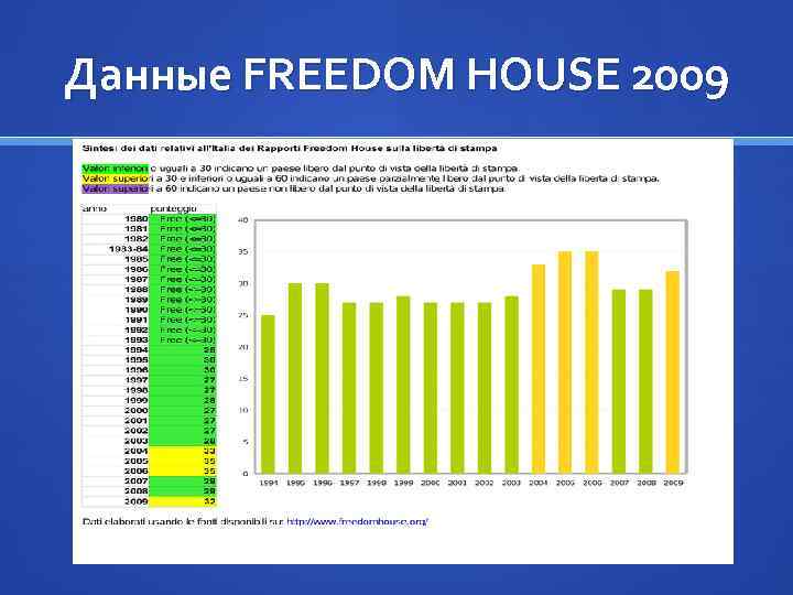 Данные FREEDOM HOUSE 2009 