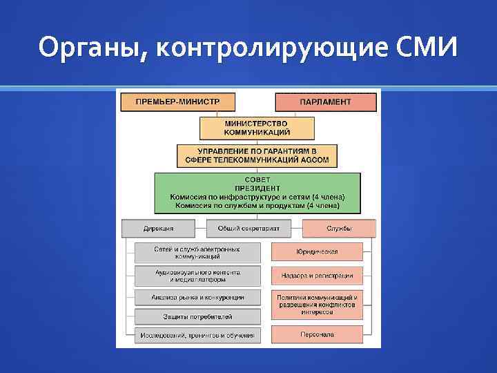 Орган сми. Органы СМИ. Органы контролирующие СМИ. Органы надзора за СМИ. Подконтрольные органы.