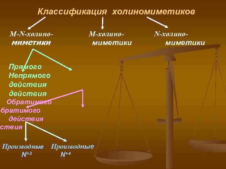 Классификация холиномиметиков M-N-холино- миметики М-холиномиметики Прямого Непрямого действия Обратимого обратимого действия Производные N+3 Производные