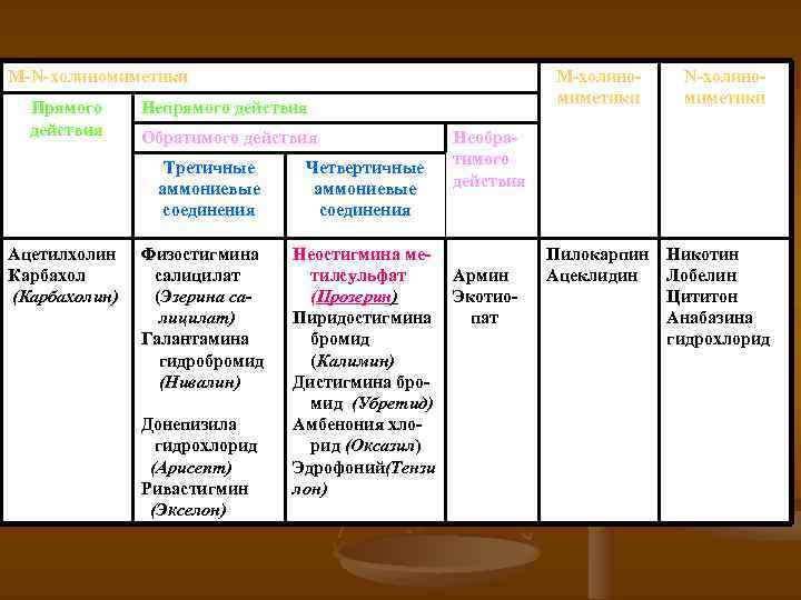 M-N-холиномиметики Прямого действия Непрямого действия Обратимого действия Третичные аммониевые соединения Ацетилхолин Карбахол (Карбахолин) М-холиномиметики