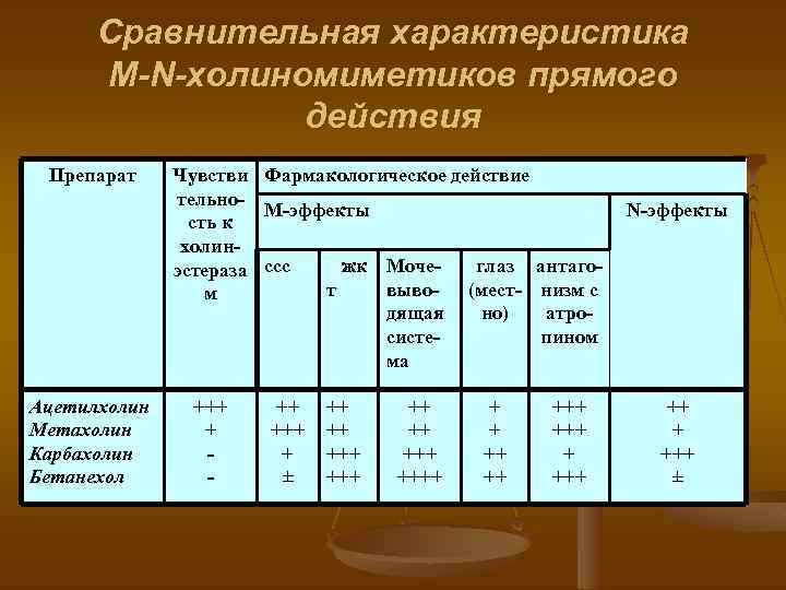 Сравнительная характеристика M-N-холиномиметиков прямого действия Препарат Ацетилхолин Метахолин Карбахолин Бетанехол Чувстви Фармакологическое действие тельно.