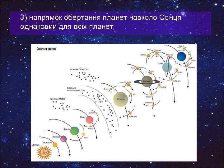 3) напрямок обертання планет навколо Сонця однаковий для всіх планет; 