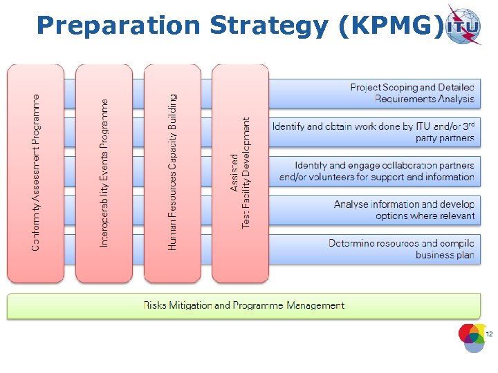 Preparation Strategy (KPMG) 12 