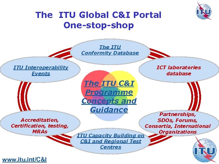 The ITU Global C&I Portal One-stop-shop The ITU Conformity Database ITU Interoperability Events ICT