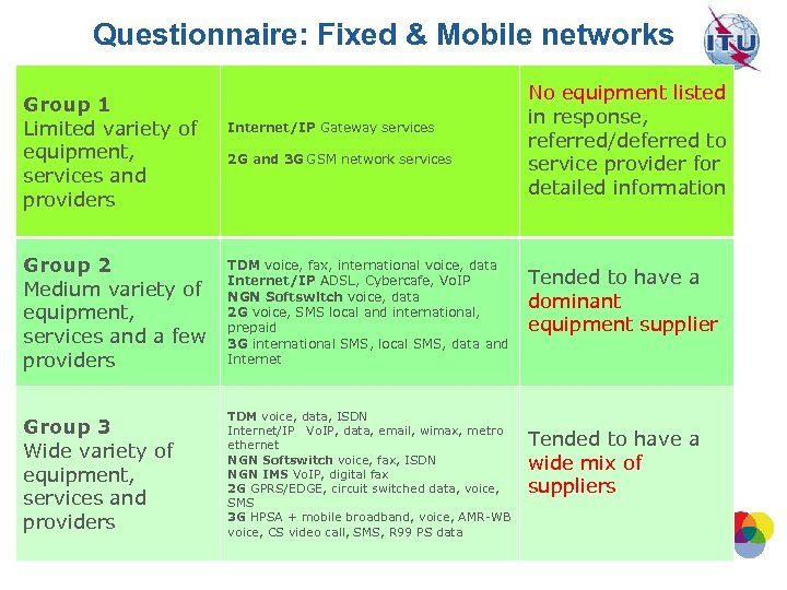 Questionnaire: Fixed & Mobile networks Group 1 Limited variety of equipment, services and providers