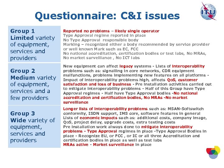 Questionnaire: C&I issues Group 1 Limited variety of equipment, services and providers Reported no