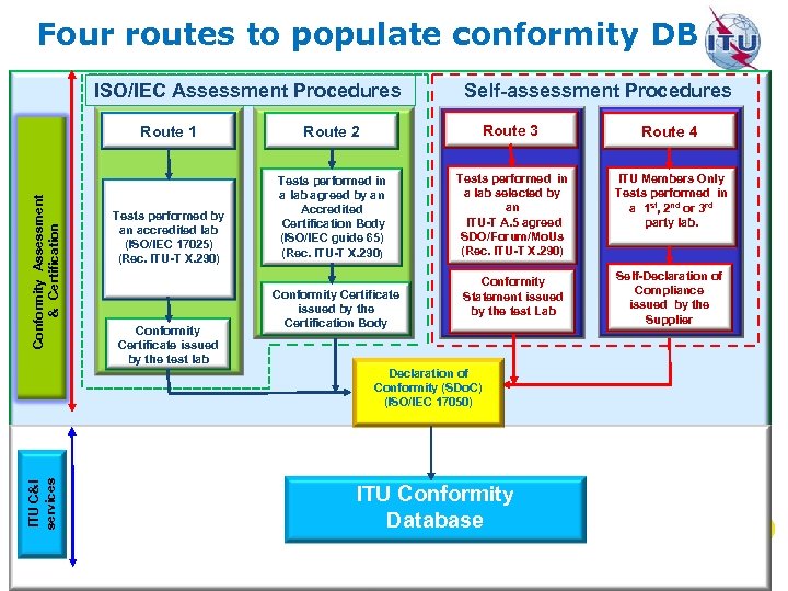 Four routes to populate conformity DB ISO/IEC Assessment Procedures Conformity Assessment & Certification Route