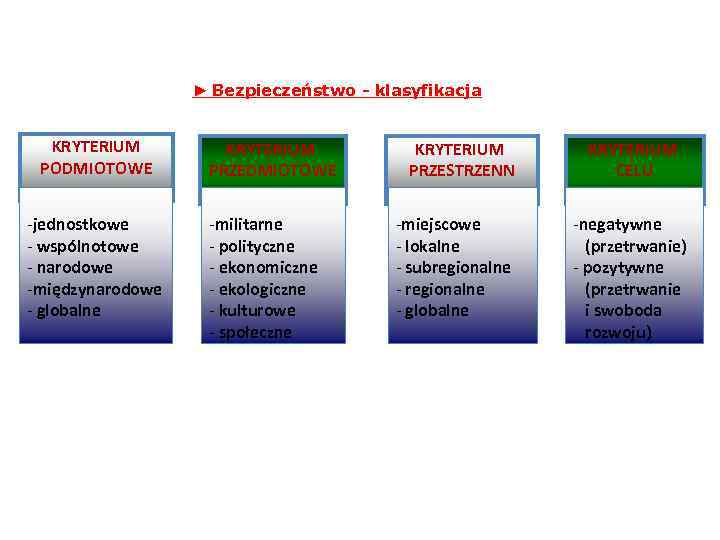 ► Bezpieczeństwo - klasyfikacja KRYTERIUM PODMIOTOWE -jednostkowe - wspólnotowe - narodowe -międzynarodowe - globalne