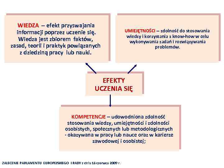 WIEDZA efekt przyswajania informacji poprzez uczenie się. Wiedza jest zbiorem faktów, zasad, teorii i