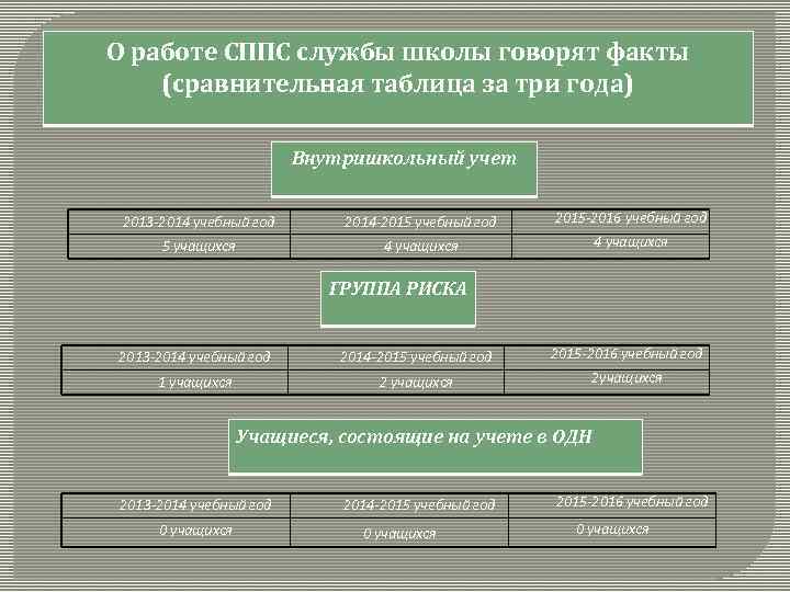 О работе СППС службы школы говорят факты (сравнительная таблица за три года) Внутришкольный учет