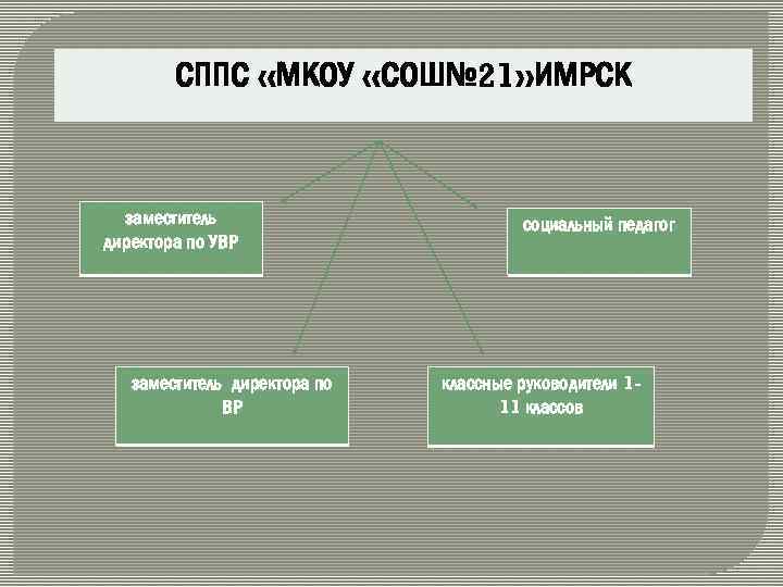 СППС «МКОУ «СОШ№ 21» ИМРСК заместитель директора по УВР заместитель директора по ВР социальный