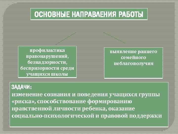 ОСНОВНЫЕ НАПРАВЛЕНИЯ РАБОТЫ профилактика правонарушений, безнадзорности, беспризорности среди учащихся школы выявление раннего семейного неблагополучия