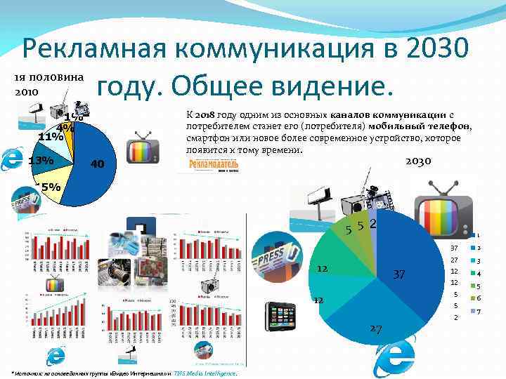 Рекламная коммуникация. Каналы рекламной коммуникации. Основные каналы рекламной коммуникации. Схема рекламных коммуникаций в интернете.