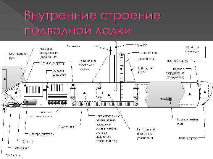 Строение подводной лодки схема