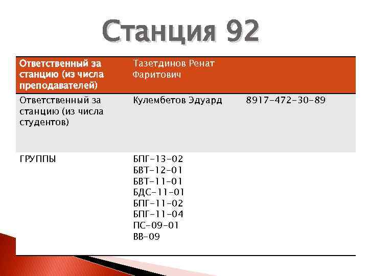 Станция 92 Ответственный за станцию (из числа преподавателей) Тазетдинов Ренат Фаритович Ответственный за станцию