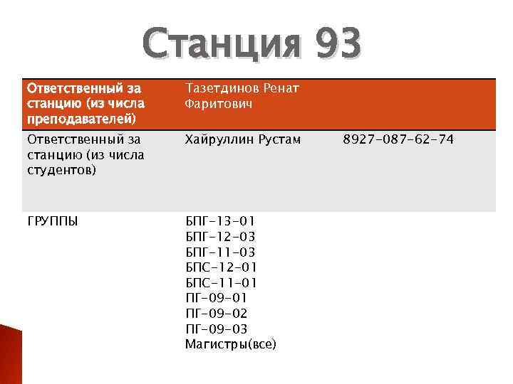 Станция 93 Ответственный за станцию (из числа преподавателей) Тазетдинов Ренат Фаритович Ответственный за станцию