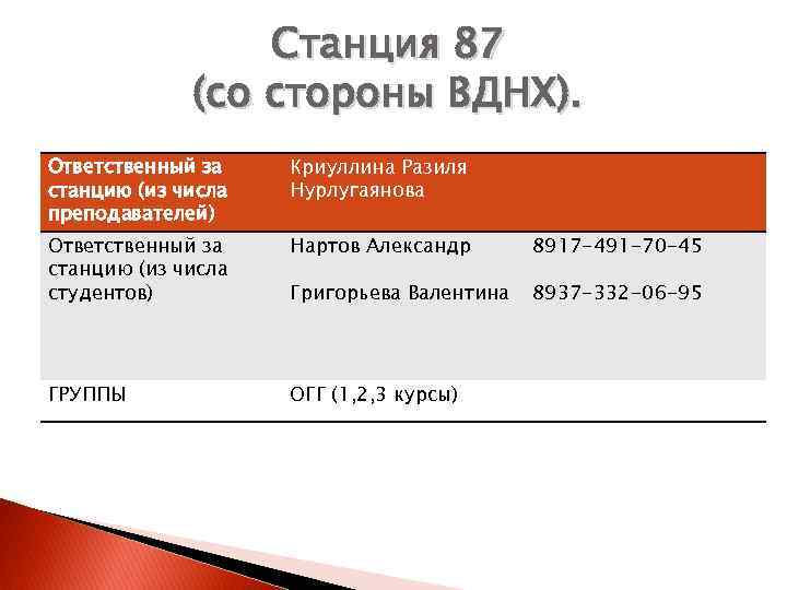 Станция 87 (со стороны ВДНХ). Ответственный за станцию (из числа преподавателей) Криуллина Разиля Нурлугаянова