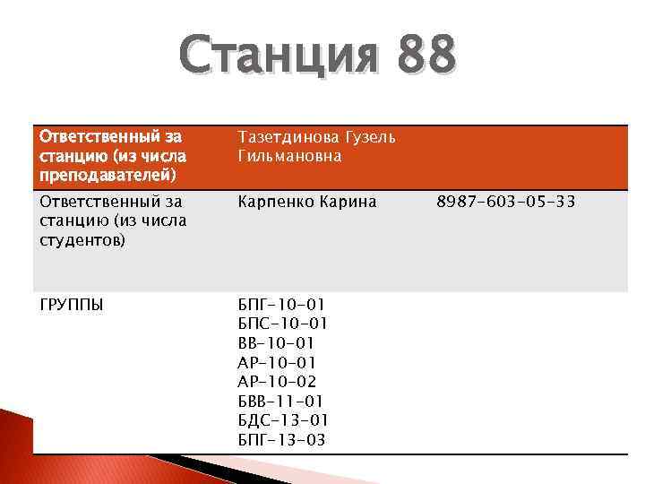 Станция 88 Ответственный за станцию (из числа преподавателей) Тазетдинова Гузель Гильмановна Ответственный за станцию