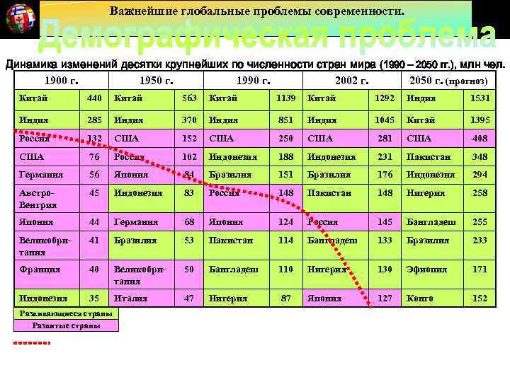 Важнейшие глобальные проблемы современности. Динамика изменений десятки крупнейших по численности стран мира (1990 –