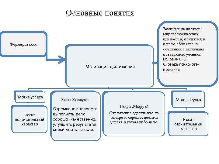 Основные понятия Формирование Мотивация достижения Мотив успеха Носит положительный характер Воспитание идеалов, мировоззренческих ценностей,