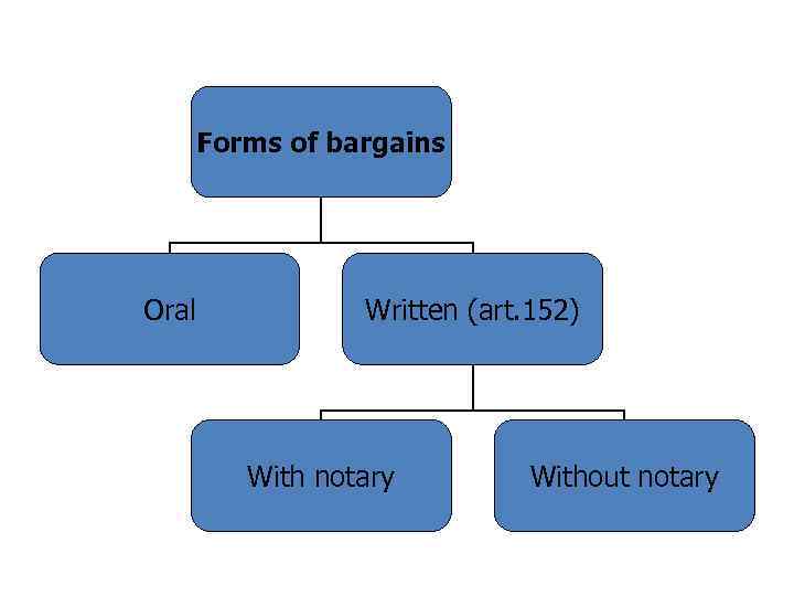 Forms of bargains Oral Written (art. 152) With notary Without notary 